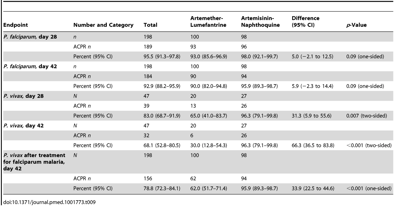 Modified intention-to-treat analysis of treatment response by treatment allocation utilizing a worst-case scenario (i.e., all instances of missing data during follow-up scored as treatment failure).