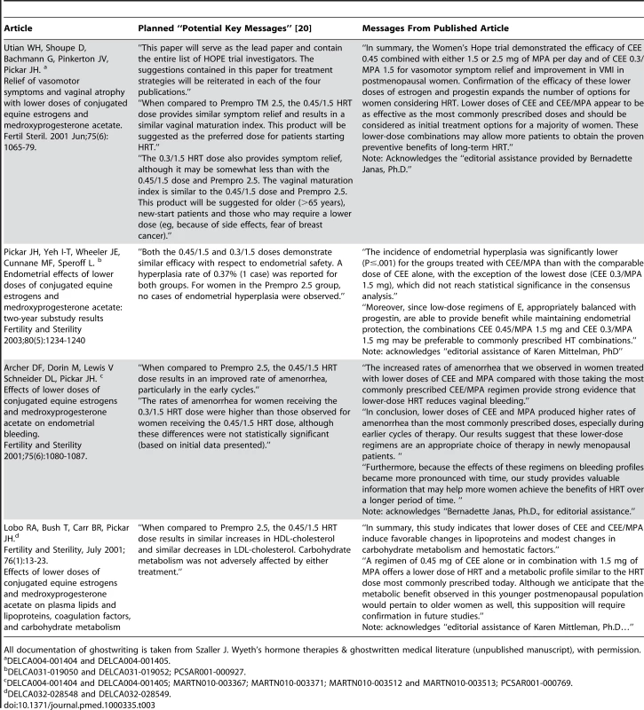 Planned and published messages in the ghostwritten HOPE trials of low-dose Prempro.