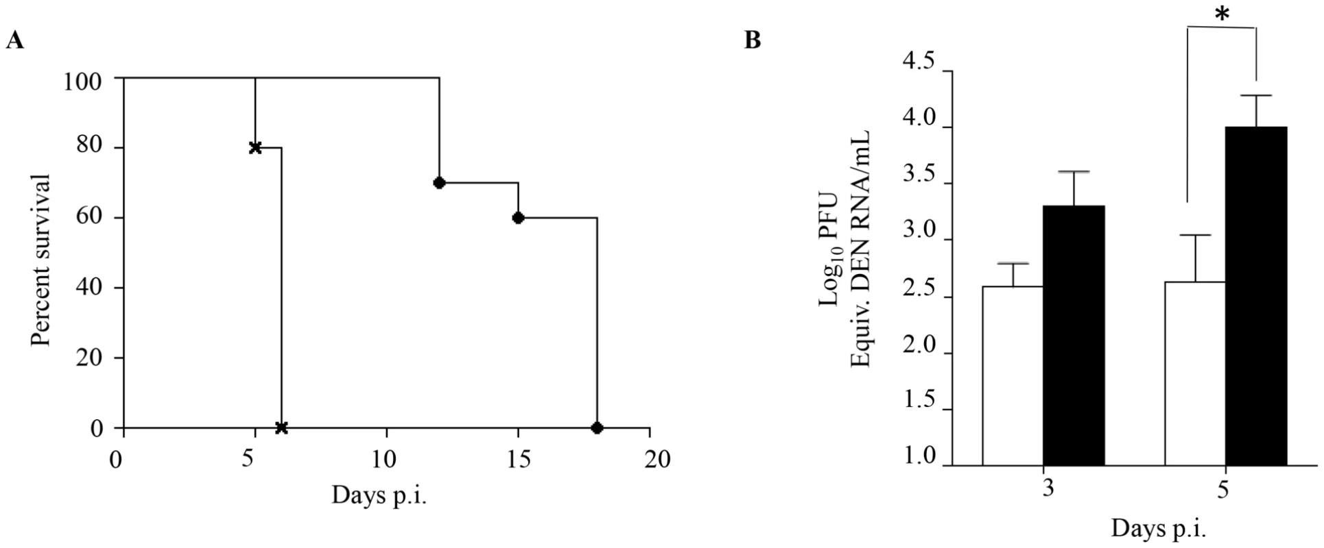 Passive transfer of DENV1 immune serum to naive AG129 mice prior to DENV2 infection.
