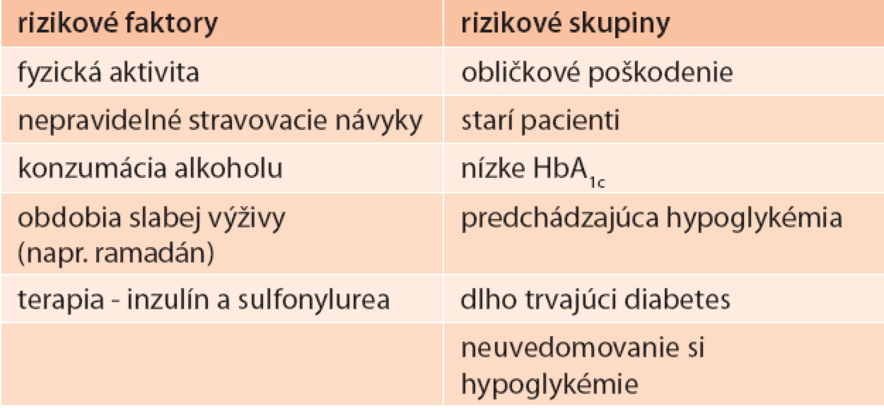 Hypoglykémia u pacientov s DM2T: rizikové faktory a skupiny s vysokým rizikom. 
Shrnutie podľa [21–23].