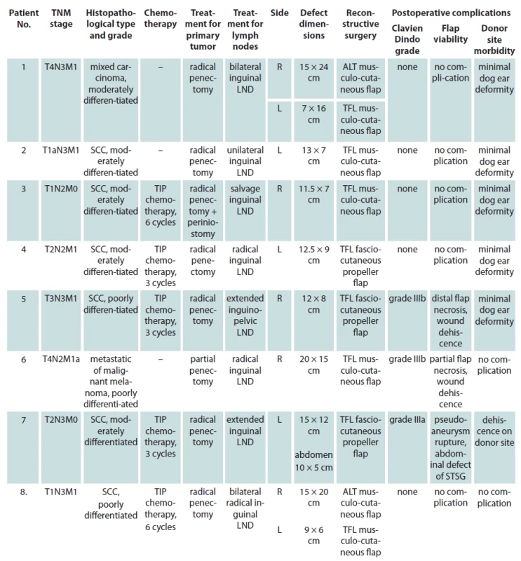 Perioperative fi ndings and outcomes of the patients