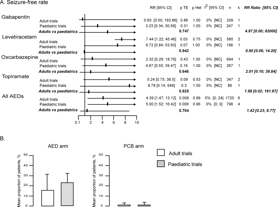 Analysis of the Seizure-Free Rate