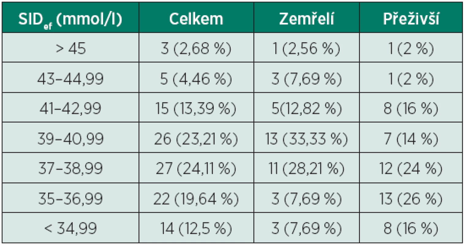 Rozdělení pacientů dle hodnoty SID<sub>app</sub>