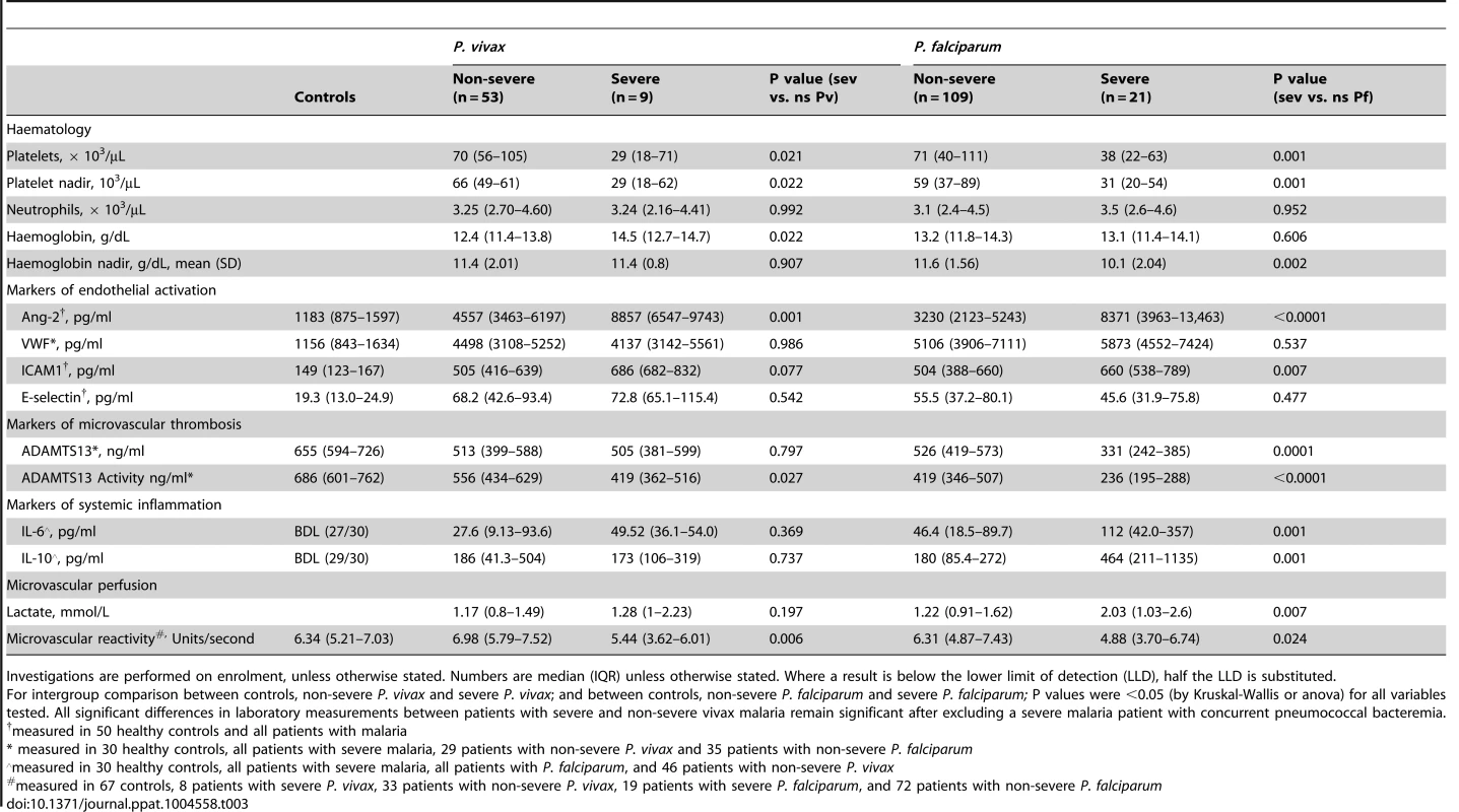 Laboratory and physiological measurements among patients with vivax and falciparum malaria and healthy controls.