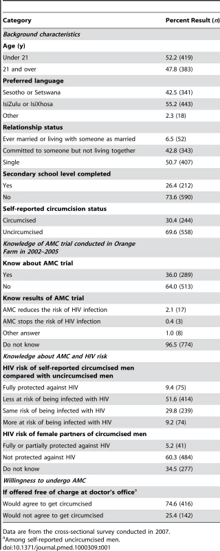 AMC knowledge and willingness to undergo AMC among a representative sample of Orange Farm male residents (<i>n</i> = 802).