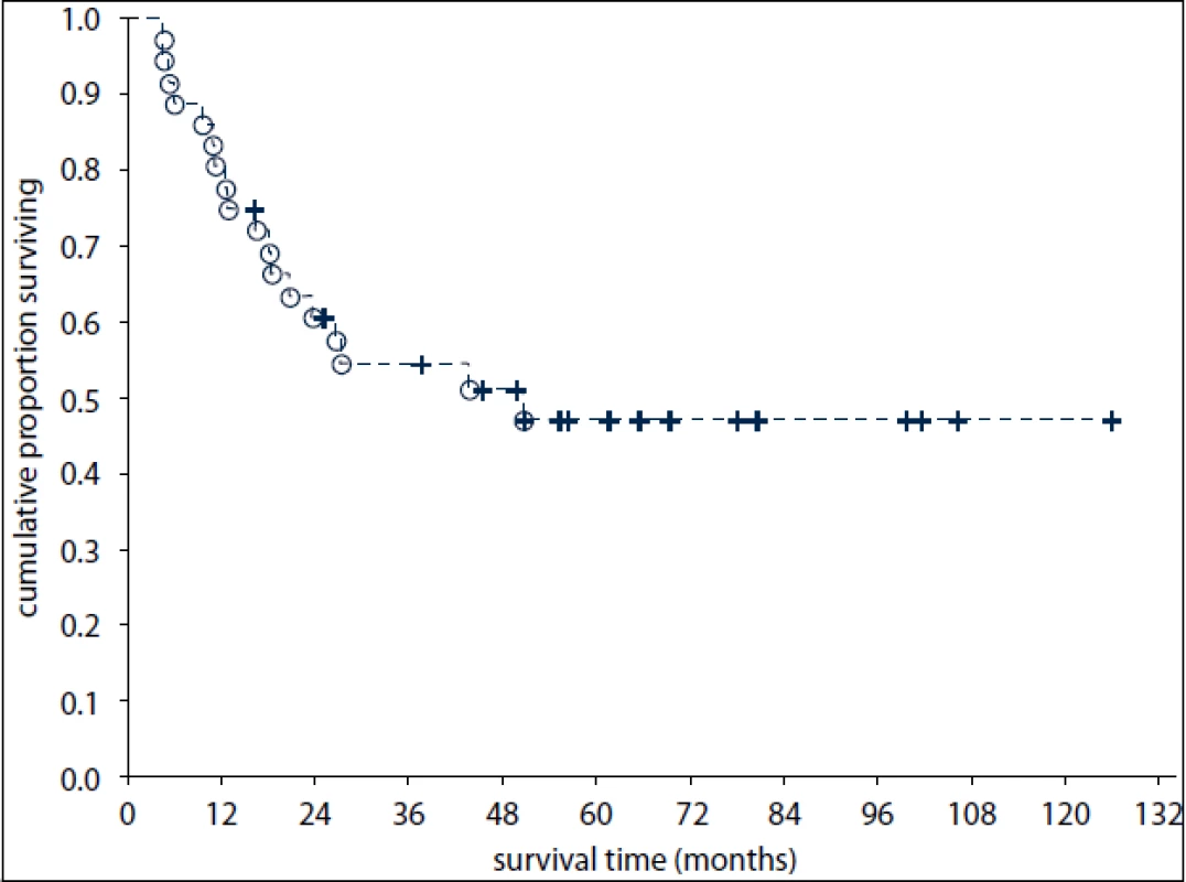 Overall survival of 36 patients with primary extragonadal germ-cell tumours.
