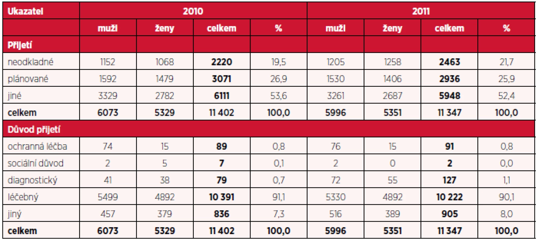 Počet hospitalizací pro dg. F20–F29 podle typu přijetí, důvodu přijetí a pohlaví v letech 2010 a 2011