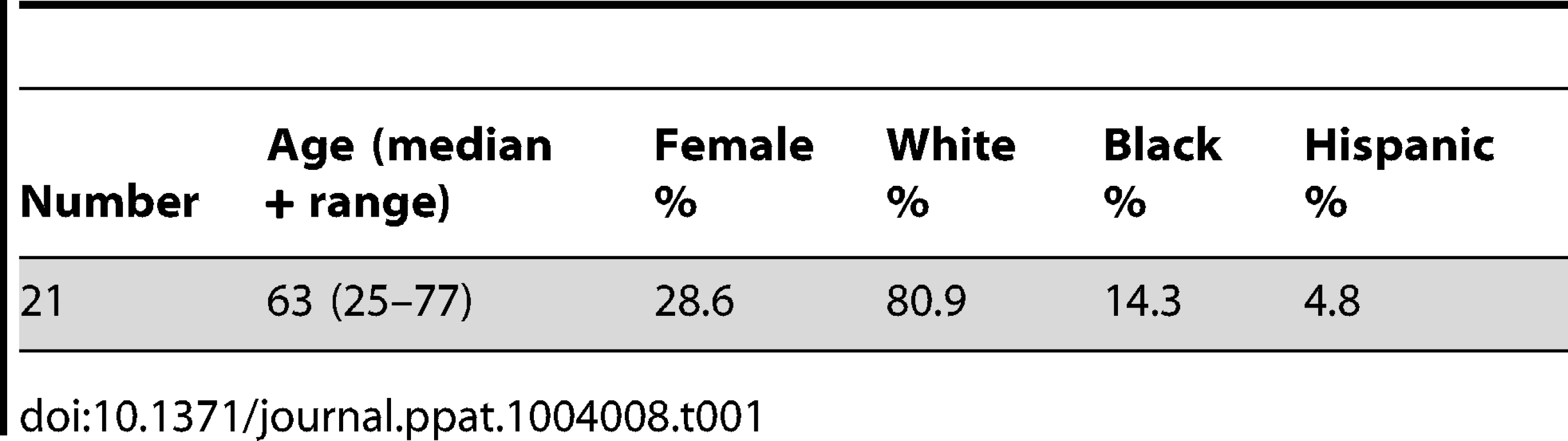 Summary of demographic data of HLA-A*0201+ subjects.