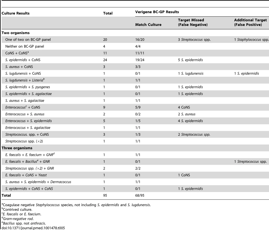 Detection of Gram-positive identification and resistance determinants from polymicrobial blood cultures by Verigene BC-GP (<i>n = </i>95).
