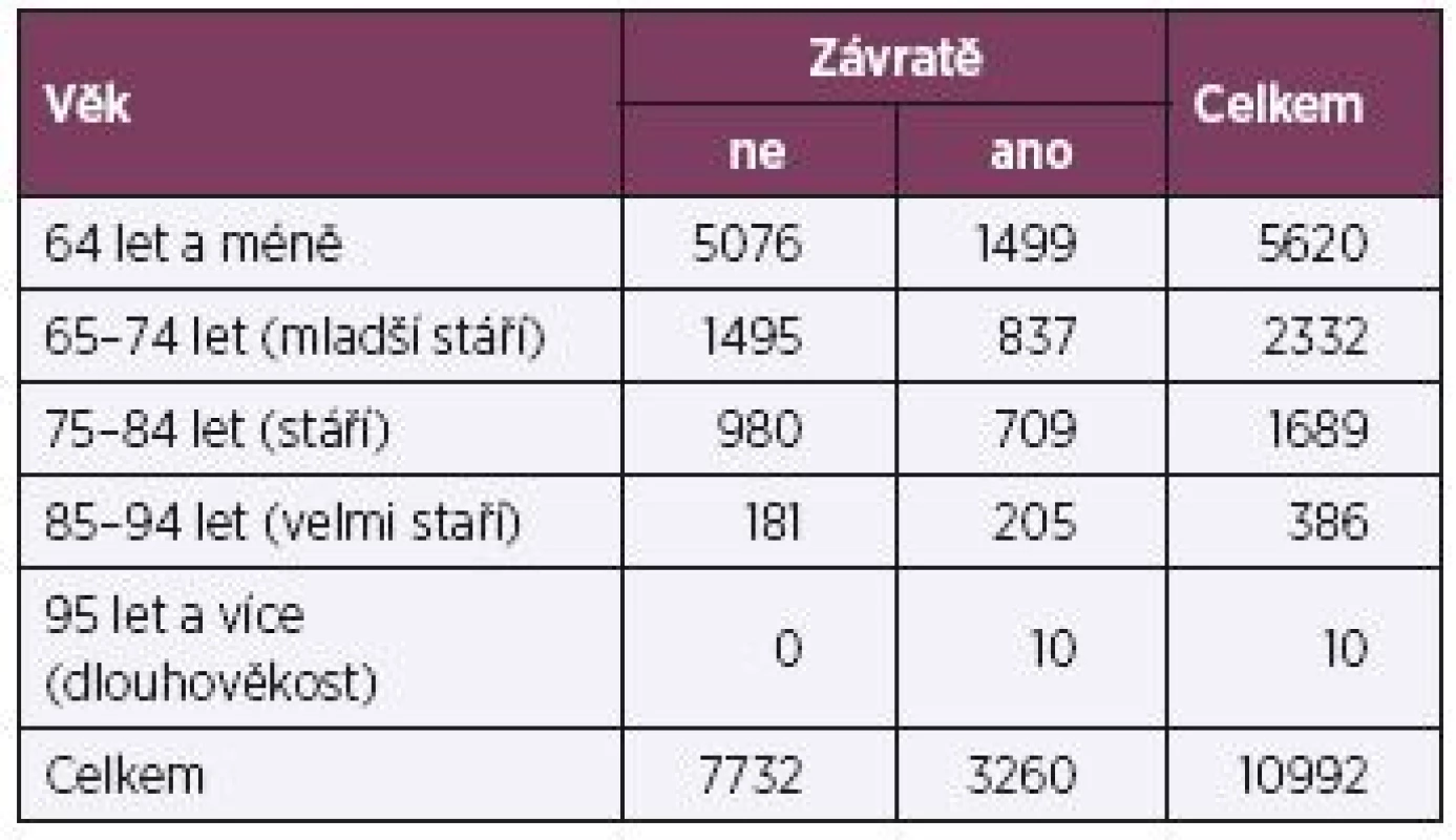 Rozdělení respondentů se závratí podle věku podle Americké geriatrické společnosti