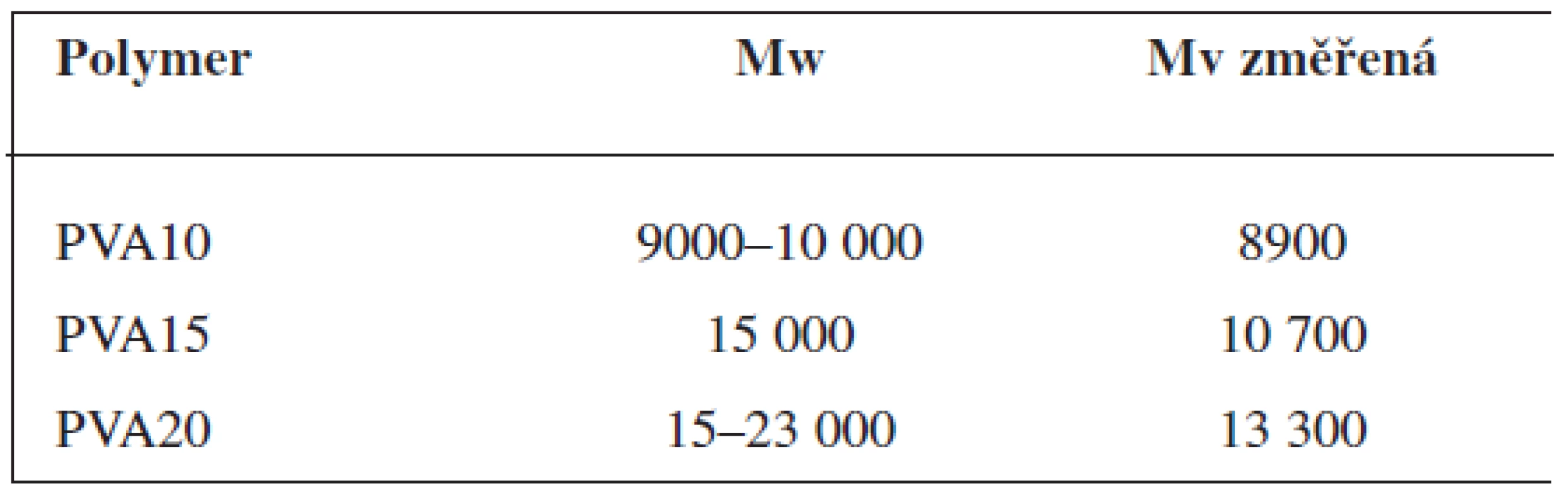 Molekulová hmotnost polyvinylalkoholů: M<sub>w</sub> deklarovaná dodavatelem, M<sub>v</sub> změřená viskozimetricky