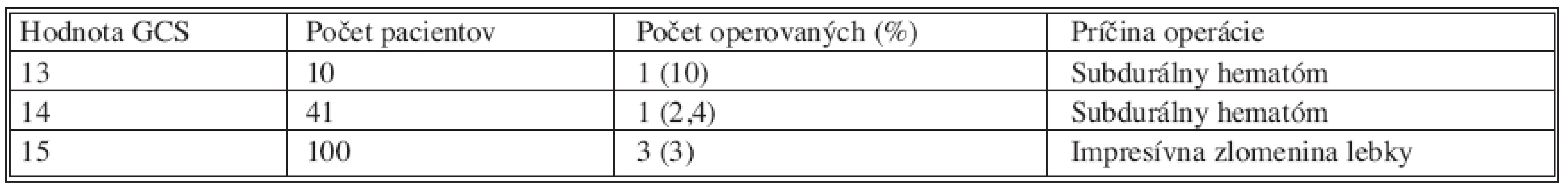 Počet operácii v skupinách podľa vstupného GCS (n = 151)
Tab. 2. Number of procedures in the studied groups, based on the baseline GCS (n = 151)
