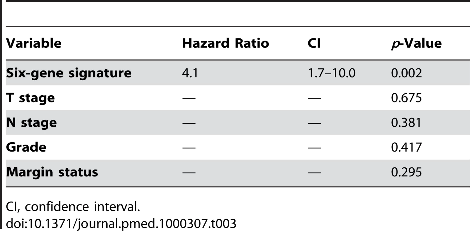 Cox proportional hazards regression analysis of the six-gene signature.