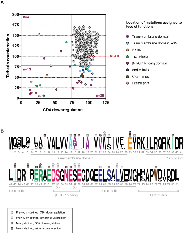 Structure-function analysis of sub-optimal and non-functional Vpus.