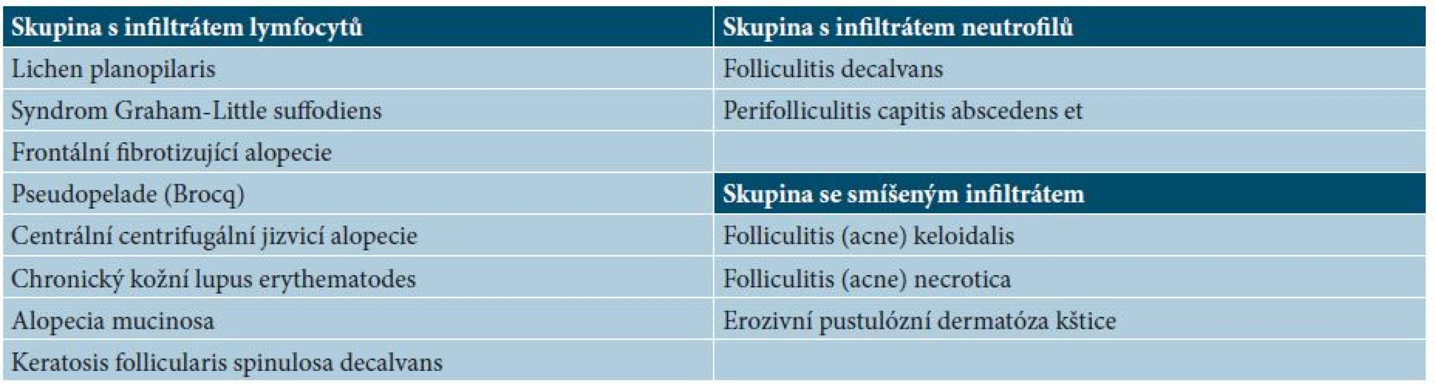 Pracovní klasifikace primárních jizvících alopecií podle NAHRS 2001, založená na převažujícím buněčném infiltrátu