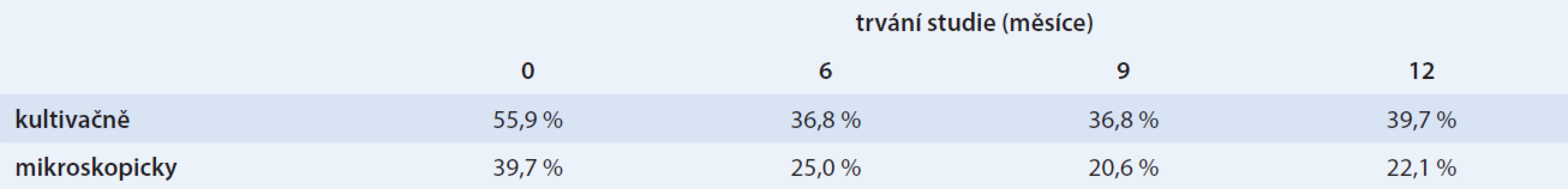 Vývoj kolonizace pochvy kvasinkami v průběhu studie