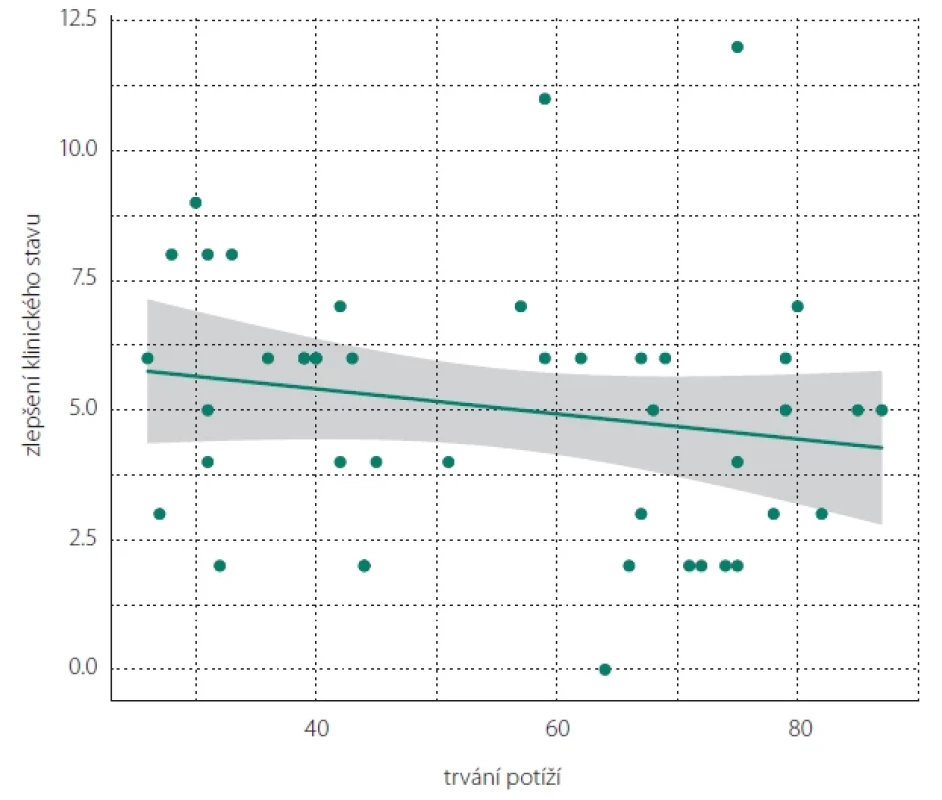 Zlepšení klinického stavu v závislosti na délce trvání potíží. Šedá plocha značí 95% interval spolehlivosti. </br>Fig. 1. Clinical improvement correlated to duration of clinical symptoms. Grey zone indicates 95% confi dence interval.