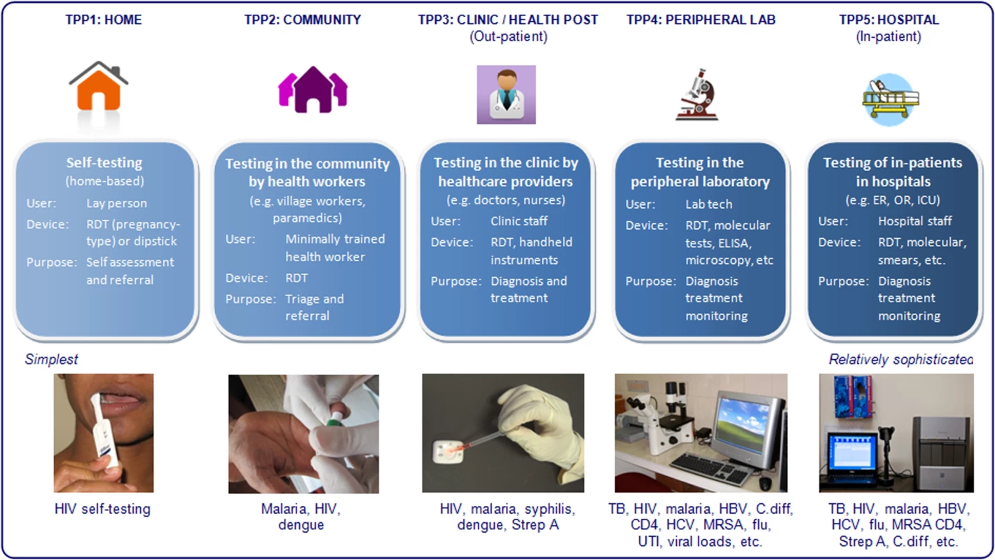 Diversity of target product profiles, users, and settings within the spectrum of POC testing.