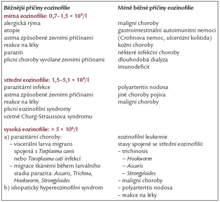 Pravděpodobné a méně pravděpodobné příčiny eozinofilie. Podle [38].