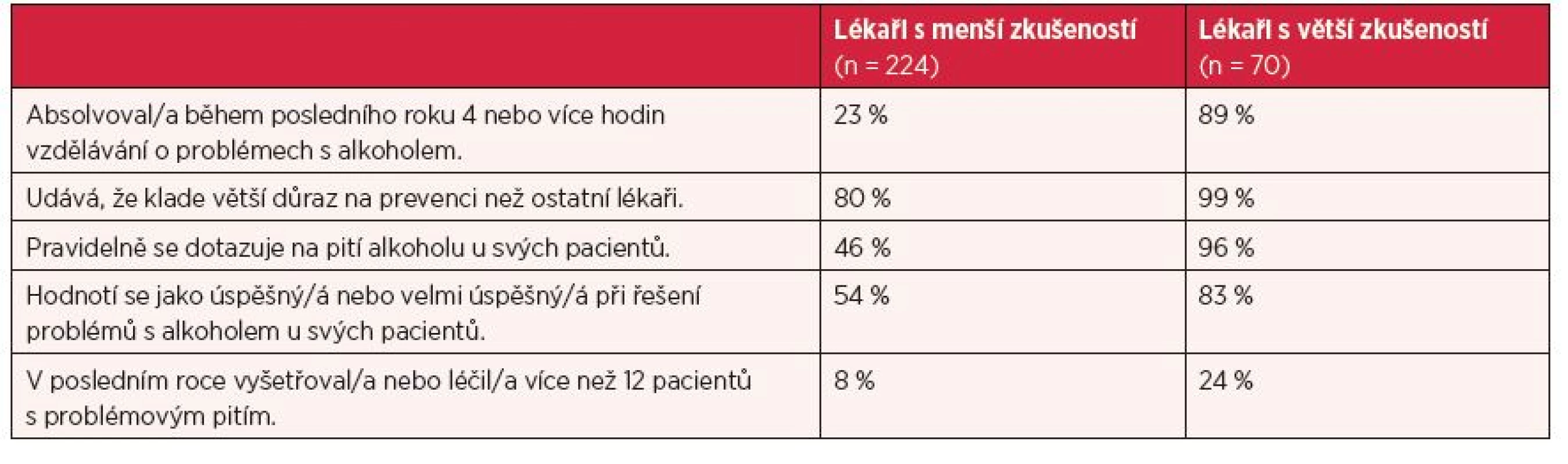 Charakteristiky praktických lékařů s menší a větší zkušeností při řešení problémů s alkoholem