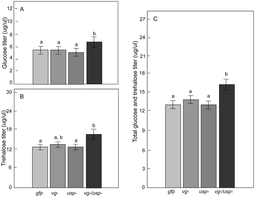 Gene knockdown effect on hemolymph glucose and trehalose.
