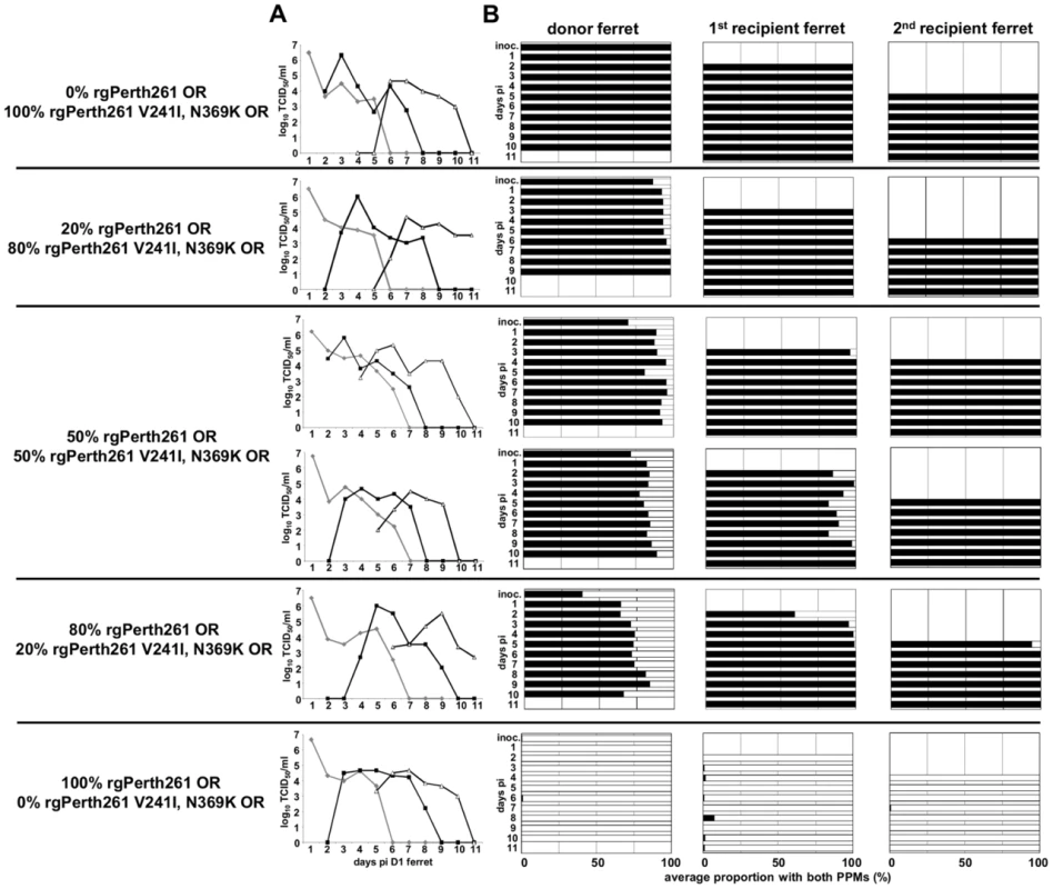 Addition of NA V241I and N369K enhances the fitness of earlier H275Y A(H1N1)pdm09 viruses.