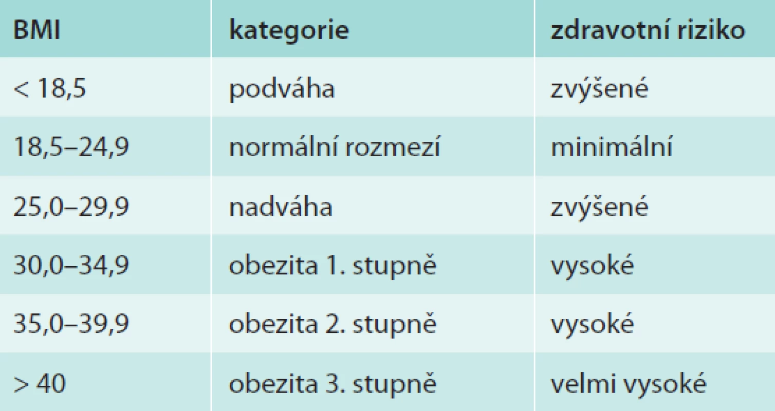 Pásma charakterizující hmotnost a s nimi spojená rizika. Upraveno podle www.who.int