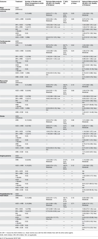 Cardiovascular outcomes: comparisons of random effects pairwise meta-analysis with Bayesian network meta-analysis, including confidence of assessments.