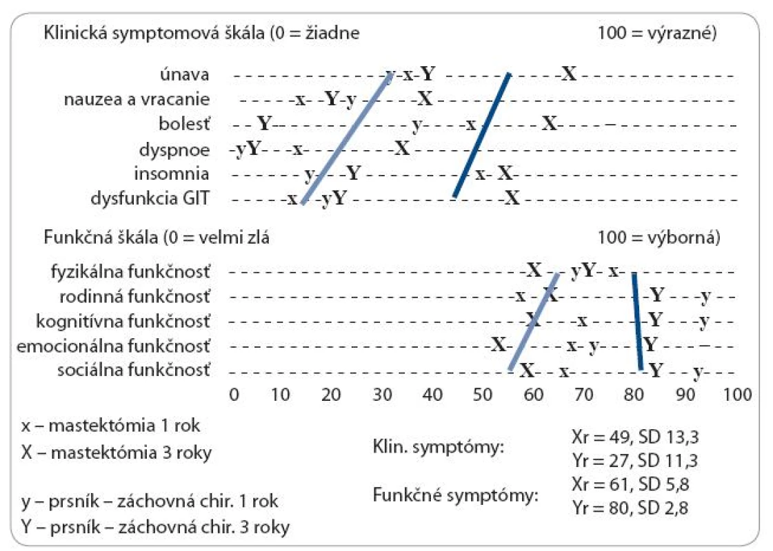 Porovnanie klinickej symptomatológie a psychosociálnej záťaže prežívajúcich pacientok s karcinómom prsníka 1 a 3 roky po MRM versus BCS podľa skóre v dotazníku EORTC QLQ-B23.
