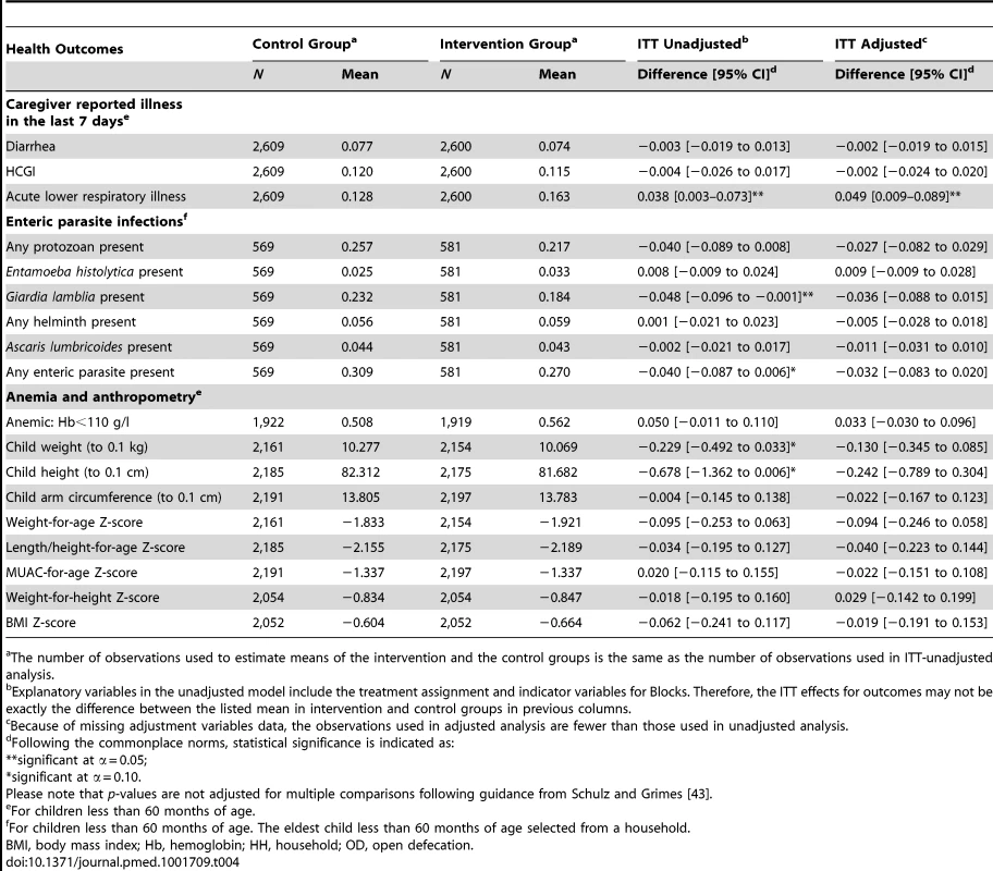 Effect of the intervention on health outcomes, 2011.