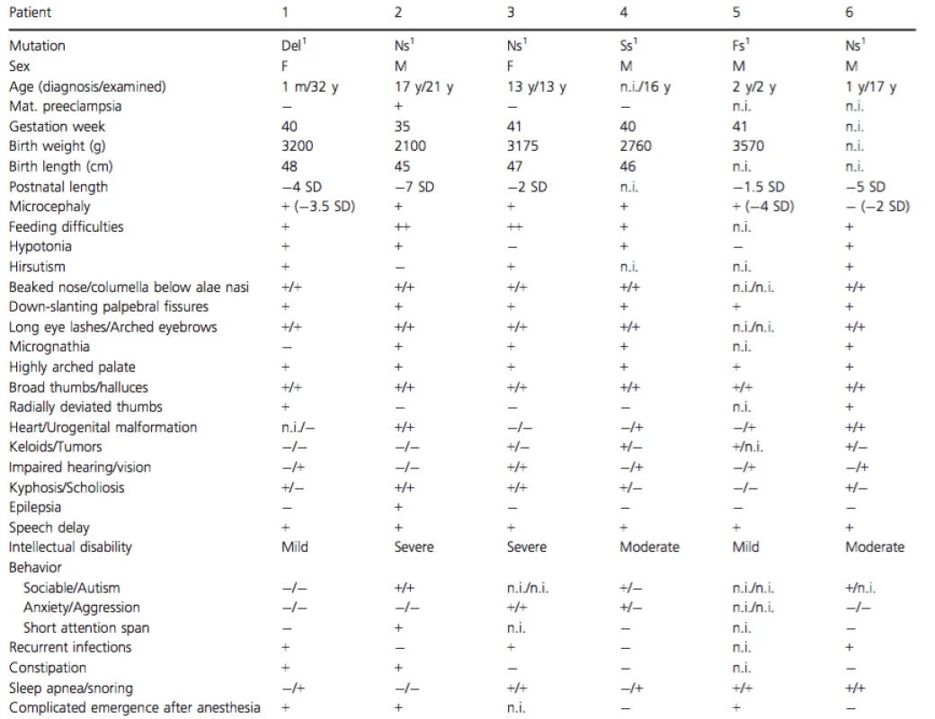 Clinical data.