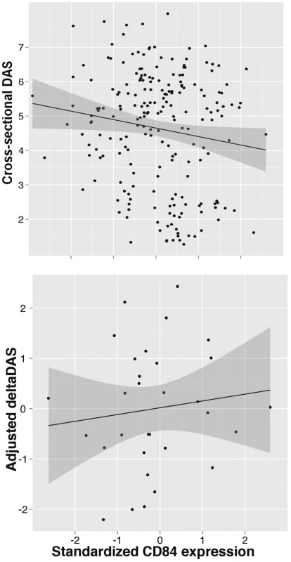 <i>CD84</i> expression level and clinical features.