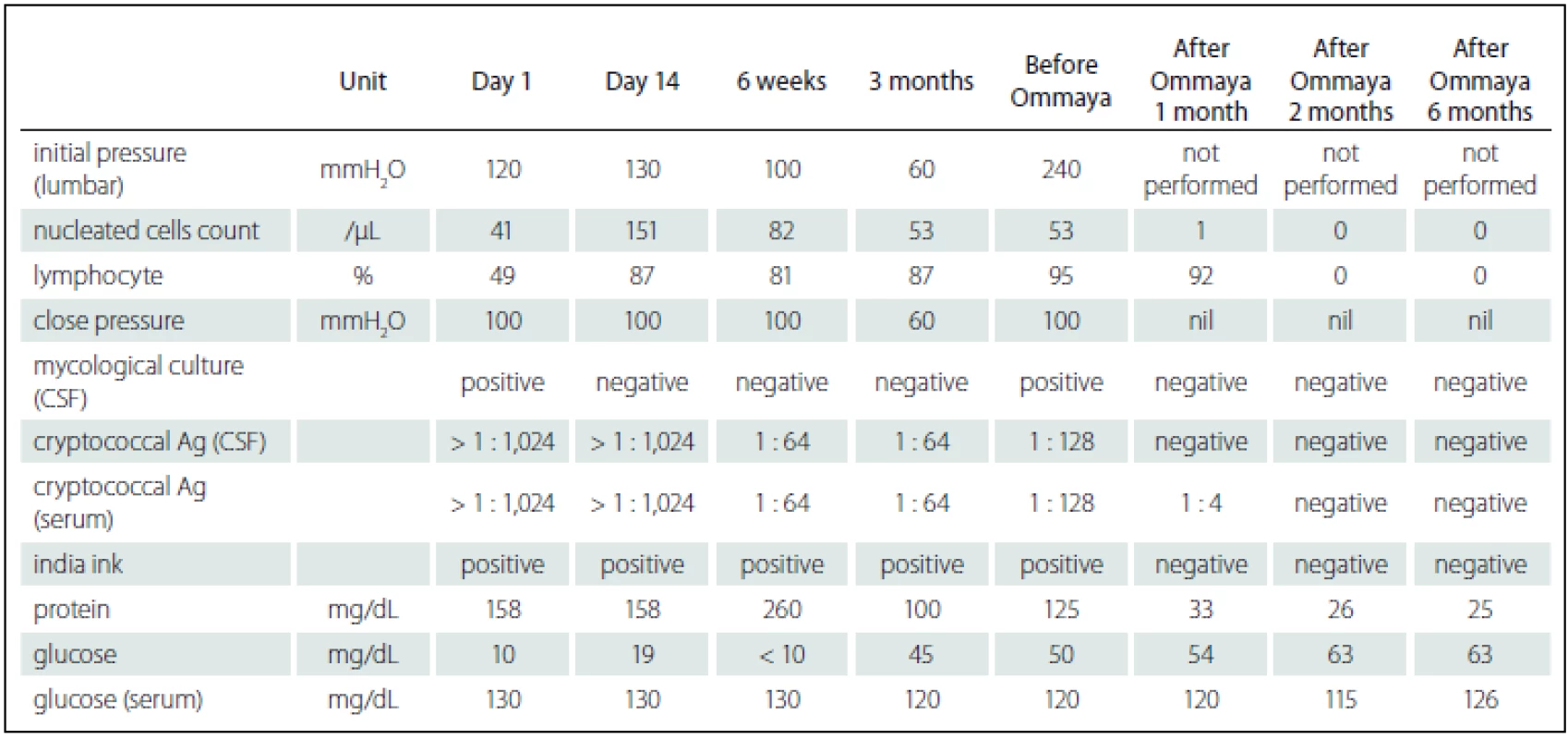 Serial CSF findings of <i>Cryptococcus gattii</i> infection.