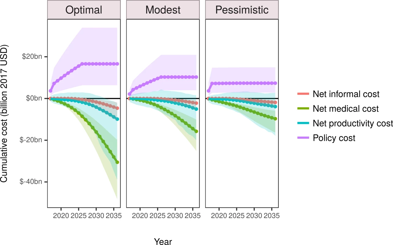 Estimated disaggregated discounted cumulative costs for the simulated period 2017 to 2036.