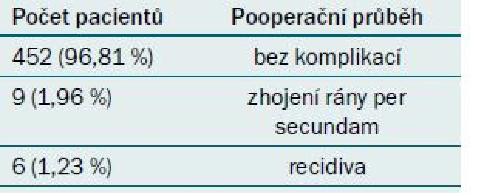 Pooperační průběh.