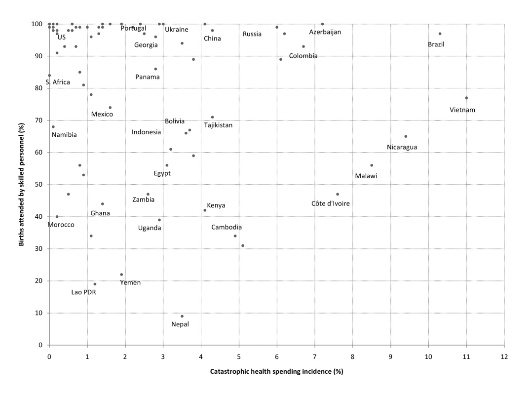 Catastrophic spending incidence and percentage of births attended by skilled personnel, 79 countries (various years).