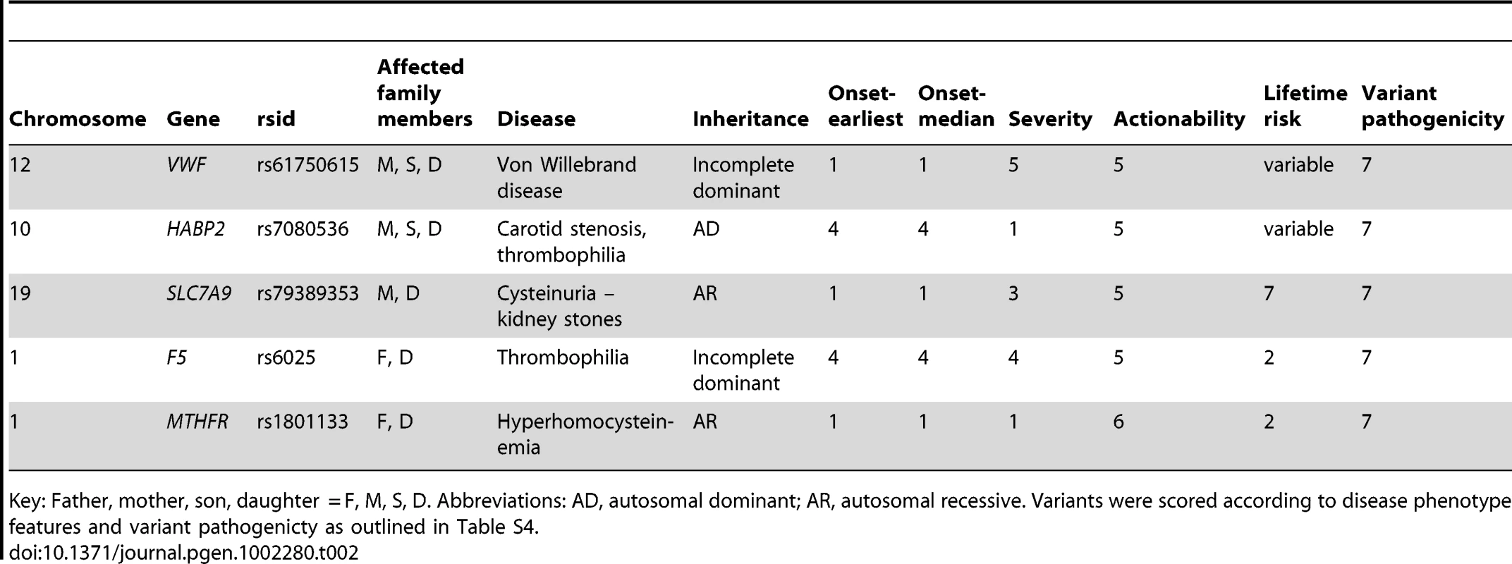 Rare variants with known clinical associations.