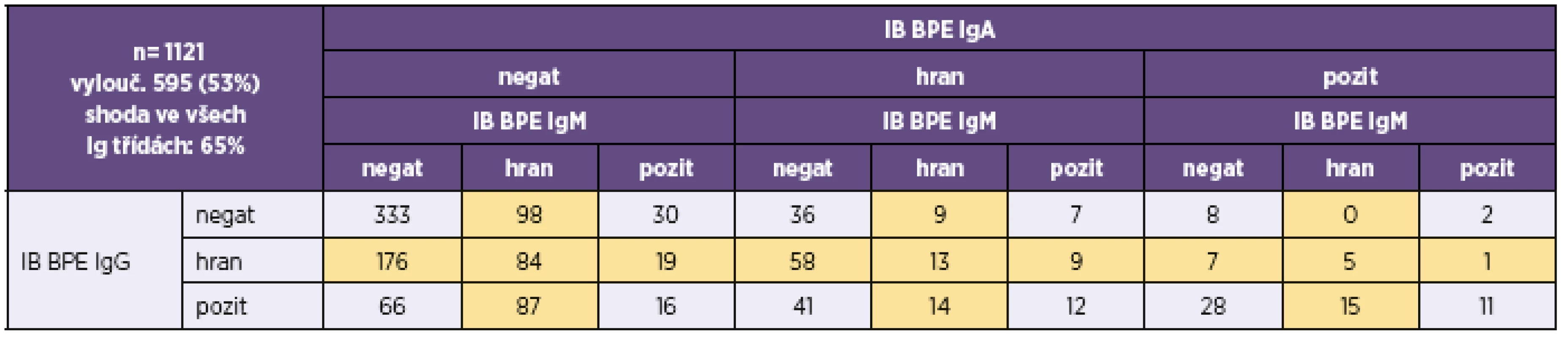 Přehled výsledků imunoblotové analýzy <i>B. pertussis</i> u vzorků, u nichž byla analýza provedena ve všech třídách (IgG, IgA i IgM)
Table 6. Overview of results of the immunoblot assay for <i>B. pertussis</i> in samples tested for all (IgG, IgA, and IgM) classes of antibodies
