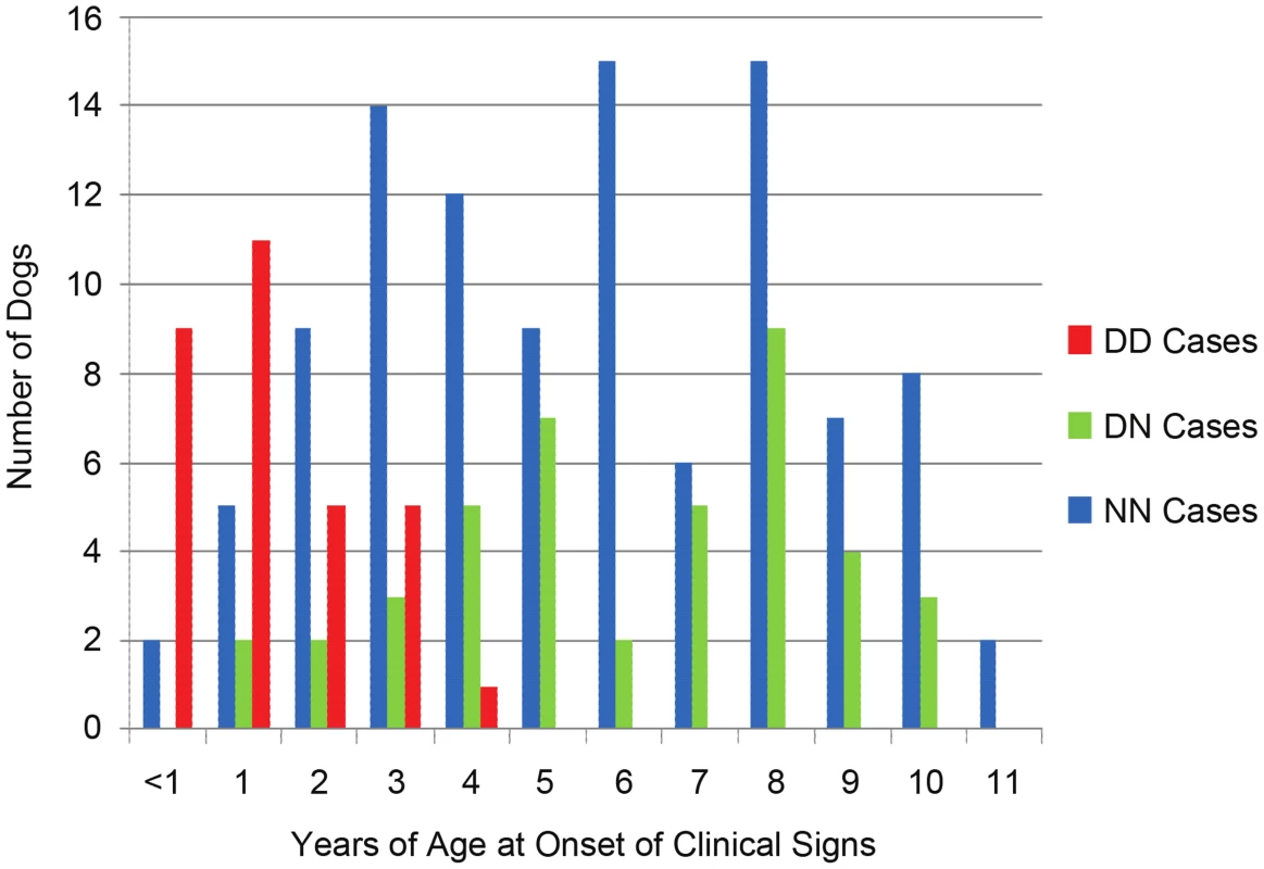 Age-of-onset based on <i>ARHGEF10</i> genotype.