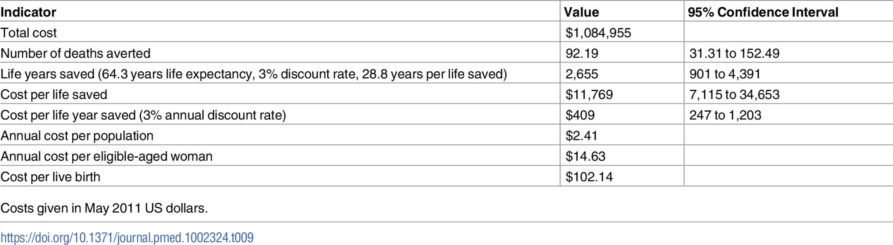 Indicators of cost-effectiveness.