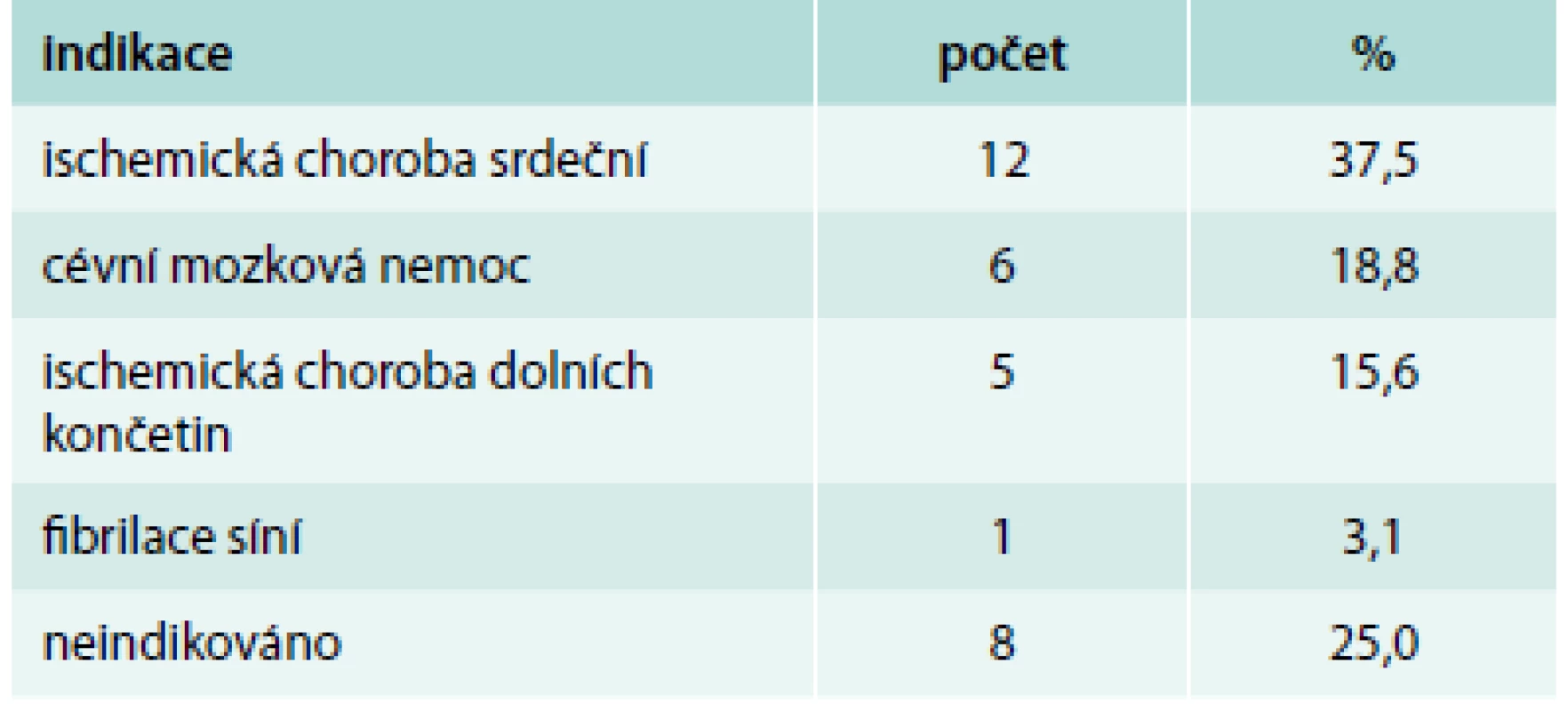 Indikace k antiagregační terapii