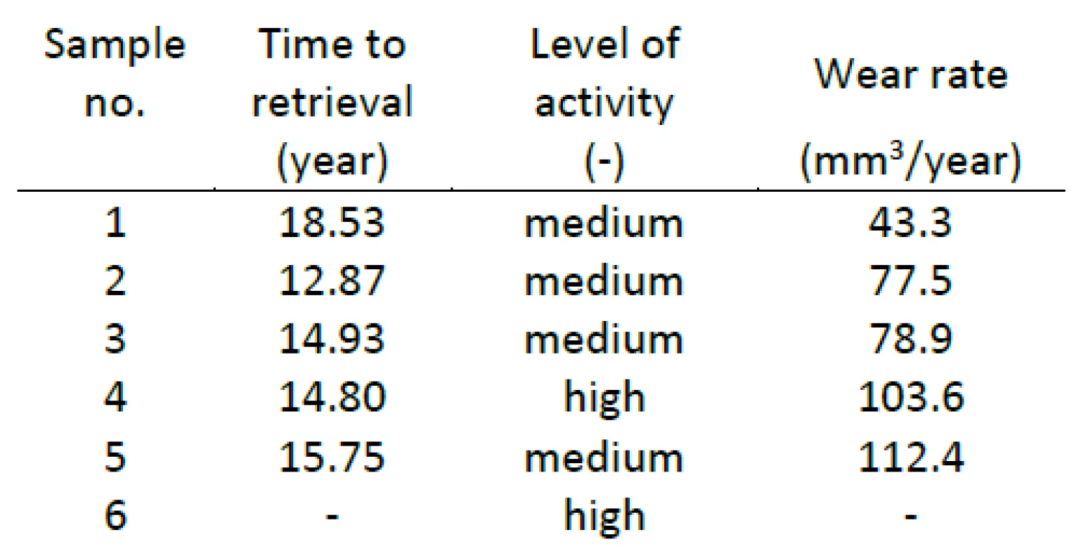 Results of wear in comparison with service life and level of patient activity.