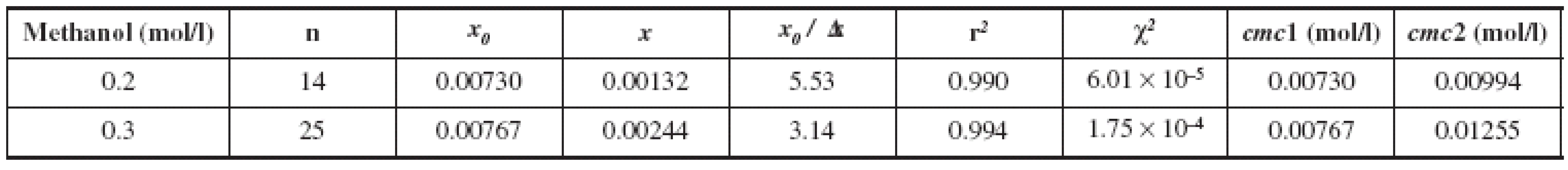 Fitting parameters of the absorption spectra of pyrene to SBE for the investigated surfactant (K 1902)