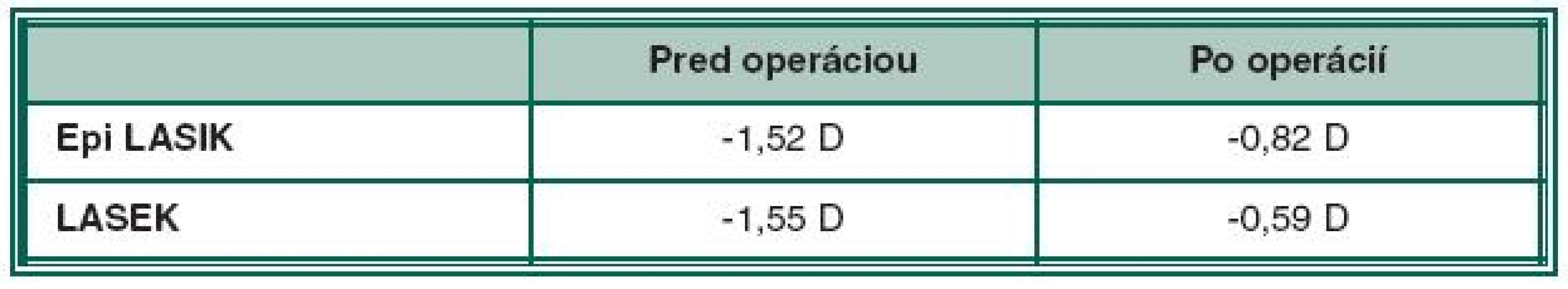 Priemerná cylindrická refrakcia pred a po zákroku u skupiny A a B