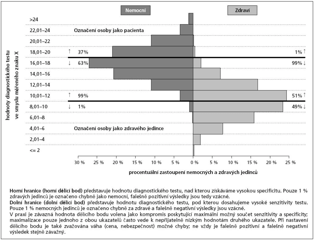 Volba hraničních hodnot (dělicích bodů) pro označení/neoznačení jedince jako pacienta dle hodnot diagnostického testu.