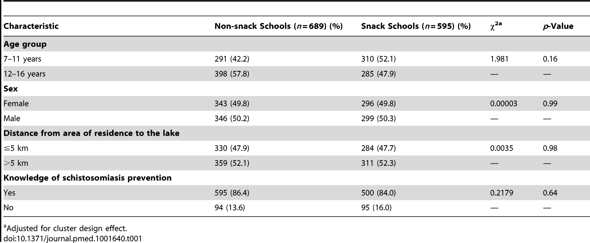 <b>Baseline characteristics of the two intervention groups.</b>
