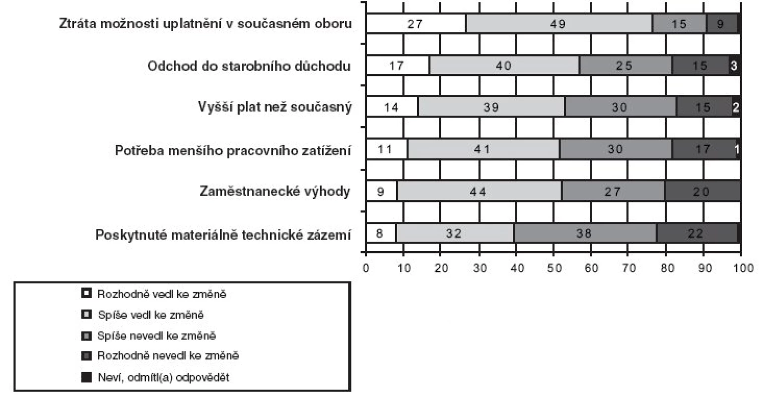 Které důvody by vedly lékaře ke změněn současné práce ve prospěch práce posudkového lékaře? (n = 343 – lékaři, kteří by uvažovali o práci posudkového lékaře; údaje v procentech)