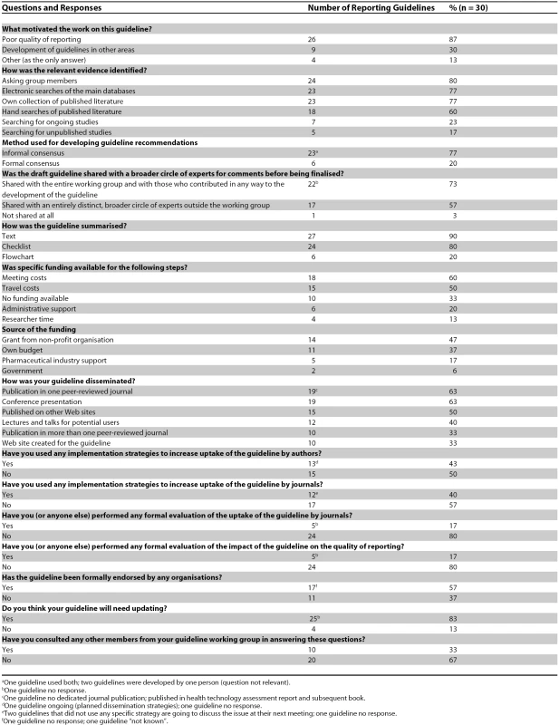 Characteristics of Reporting Guideline Development Processes (Summary of Responses to Multiple-Choice Questions)