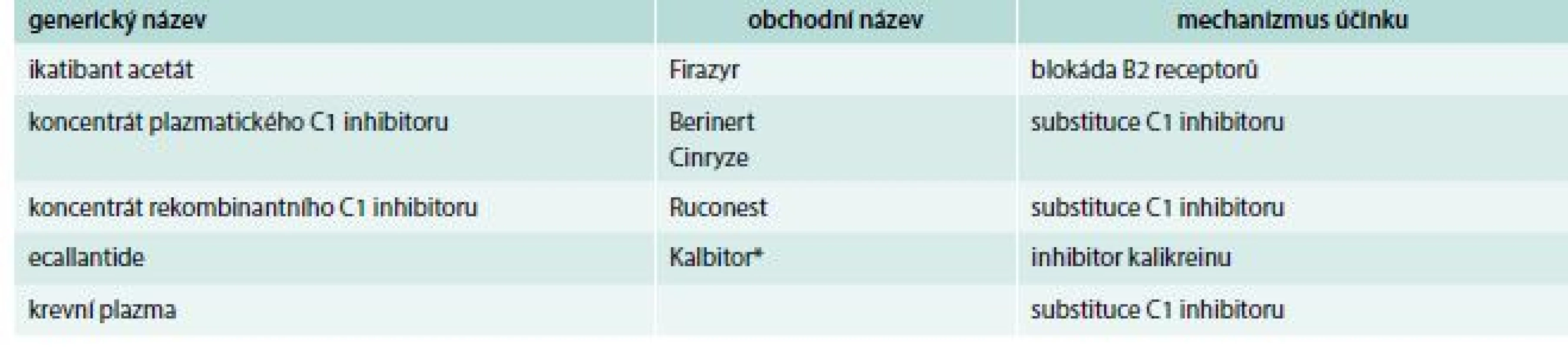 Přehled léčiv určených k terapii hereditárního angioedému s deficitem C1 inhibitoru a mechanizmus
jejich účinku. Upraveno podle [7,20]