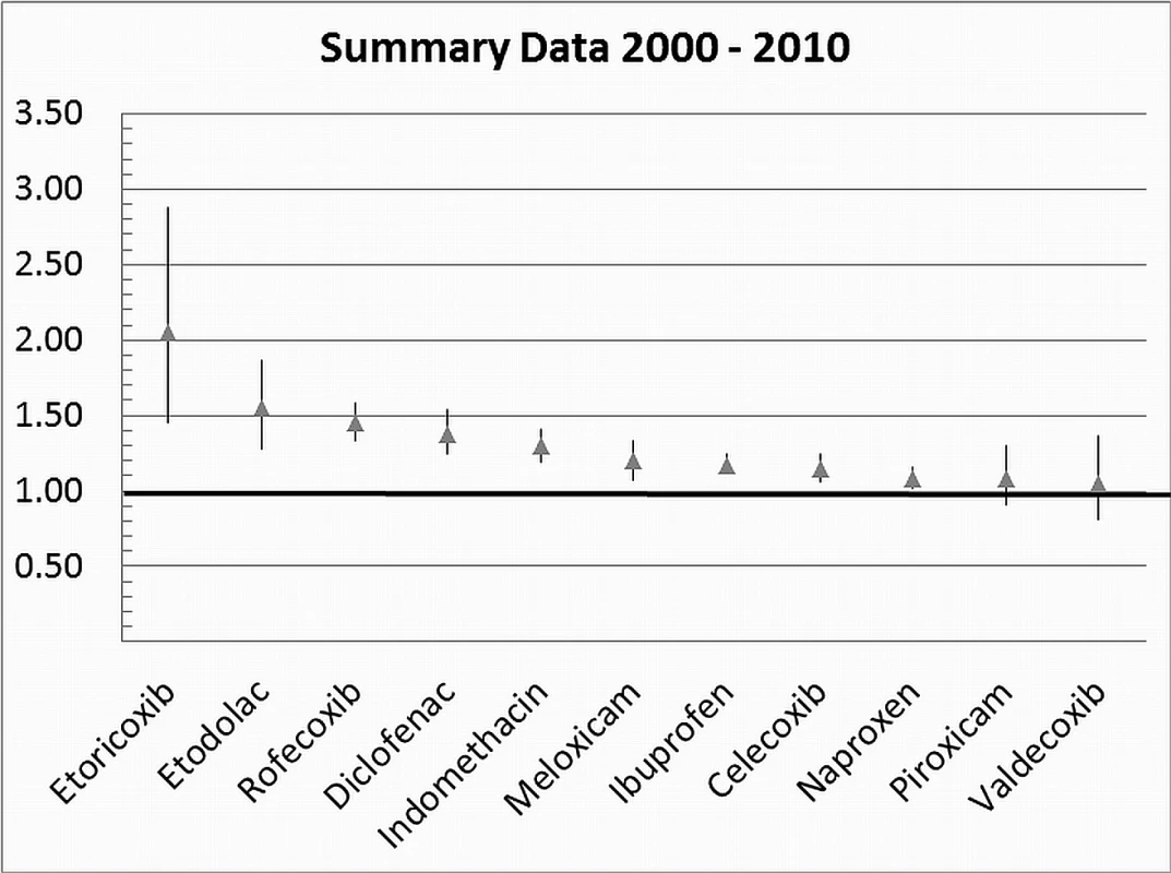 Summary analyses for individual drugs.